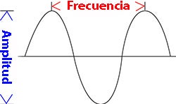 Sound wave amplitude and frequency